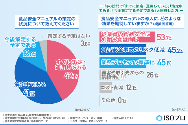 【食品製造業・流通業オーナー1,013人に調査】9割近くがISO認証は食品安全の保証に有効と回答！食品トラブルが事業に与える影響とその対策とは