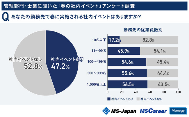 MS-Japanが管理部門・士業に『春の社内イベントの実態』を調査！約半数が「春に社内イベントがある」と回答／従業員数と比例して実施率は上昇傾向