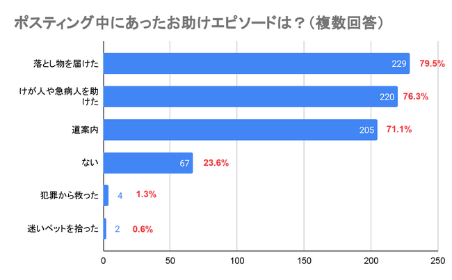 アトで働くスタッフ約300人にアンケート 約8割 ポスティング中に「けが人や急病人を助けた」