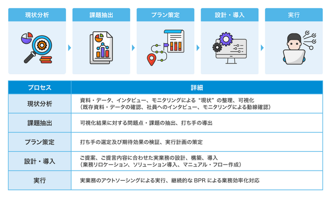 ベルシステム24、1,300社以上のコンタクトセンター・BPO業務ノウハウを応用した業務プロセス変革支援サービス「BPRコンサルティング」の本格提供開始