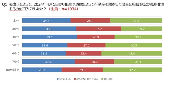 ランドマーク税理士法人「相続2024年問題」緊急調査を発表。相続不動産を保有する人の4割が登記義務化を「認知せず」。