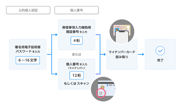 オンライン本人確認サービス「LIQUID eKYC」に「JPKI+（個人番号）」機能を搭載