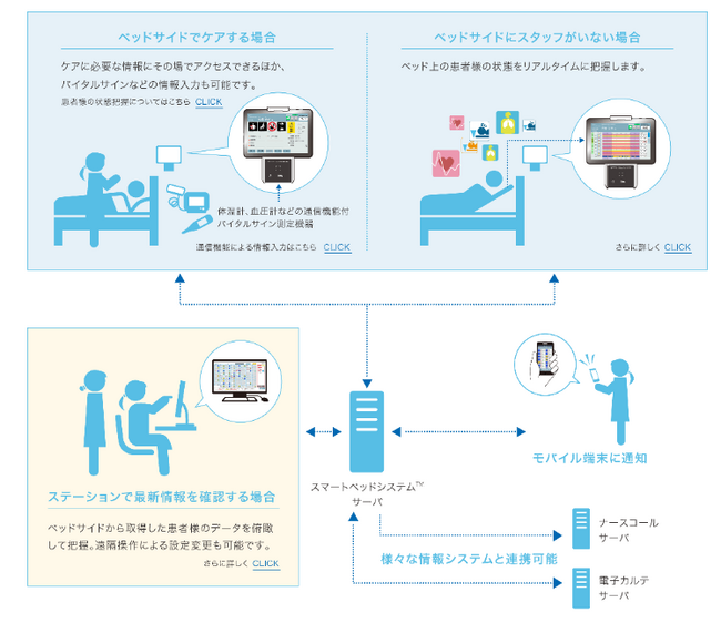 当社ベッドサイドケア情報統合システムが医療機関向けスマートフォンと連携開始～「医師の働き方改革」が始まる医療機関で業務効率化を支援～