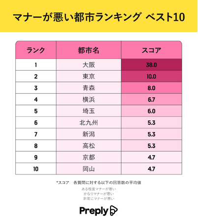 全国で最もマナーが悪い都市はどこ！？各都市の「マナーの実態」に関する調査結果を発表！