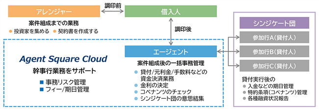 シンジケートローン業務管理の効率化を実現する金融機関向けサービス”Agent Square Cloud”の提供を開始