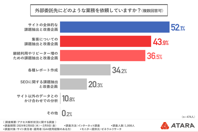 【GA4・アクセス解析に関する調査】4割以上がGA4への移行で互換性の問題に課題を感じている！