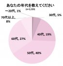 あなたの年代を教えてくださいグラフ あなたの年代を教えてくださいグラフ