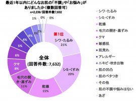 最近1年以内に感じたお肌の「不調」「お悩み」全体グラフ 最近1年以内に感じたお肌の「不調」「お悩み」全体グラフ