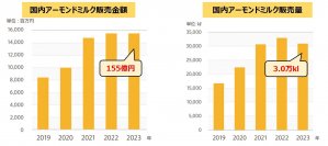2024年は植物性ミルクが盛り上がる？アーモンドミルクはビタミンEのチカラに再注目！アーモンドミルク市場は販売額155億円・販売量は3.0万klに　さらに身近になったアーモンドミルクの健康・美容価値を解説
