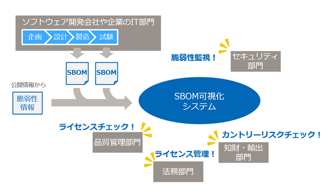 SBOM導入支援コンサルティングを開始