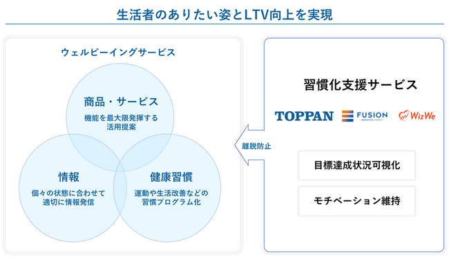 フュージョン、TOPPAN、WizWe　企業の生活者向けウェルビーイング事業の習慣化支援サービスを提供開始