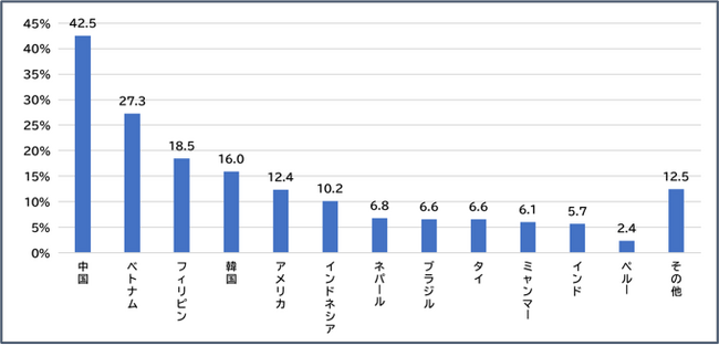 【職場における外国人活用とコミュニケーションに関する実態調査】