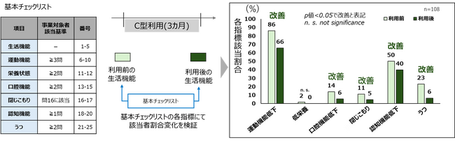 JAGES機構、日本福祉大学、オムロンが大分県竹田市における通所型サービスC（短期集中予防サービス）による要介護リスク低減および介護給付費適正化の検証結果を報告