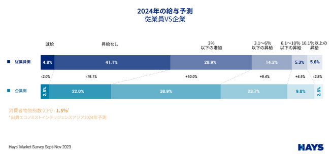 大多数の従業員が「2024年の昇給はなし」