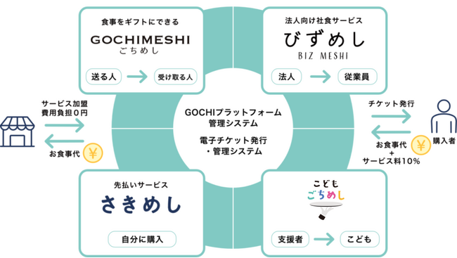 デジタルチケット発行システム「GOCHI(R)プラットフォーム」、クラウド型モバイルPOSレジ「POS+（ポスタス）」の飲食向けサービス「POS+ food」と連携を開始
