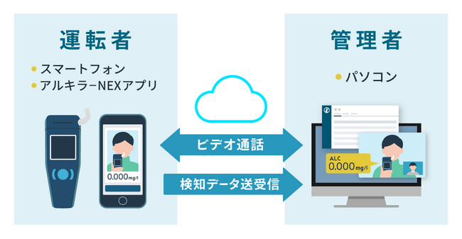 【新機能リリース】アルキラーNEXで「遠隔点呼」が対応可能に！2024年5月9日（木）リリース決定！