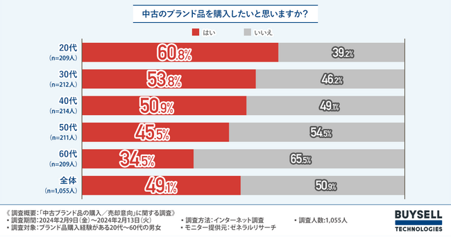 20代の中古ブランド品購入意向は6割、60代の約1.8倍【中古ブランド品の購入／売却意向調査】