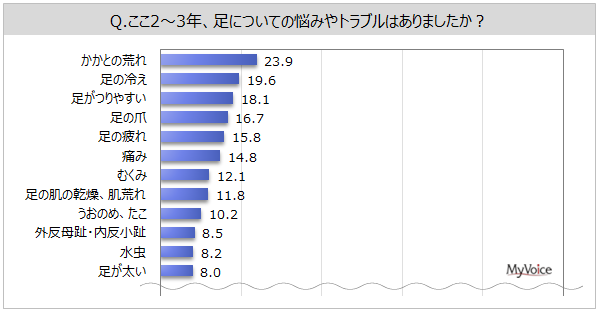 【フットケアに関する調査】ここ2～3年、足についての悩み・トラブルがある人は7割弱。足の手入れ・ケアを行う人は6割強。そのうち、「入浴後」に行う人が5割強
