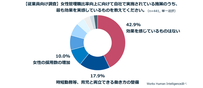 【女性管理職比率向上に関する大手企業人事部・従業員調査】女性管理職比率向上に関する施策を実施している企業が8割を超える一方、「施策の効果実感なし」と答えた従業員は4割以上とギャップが
