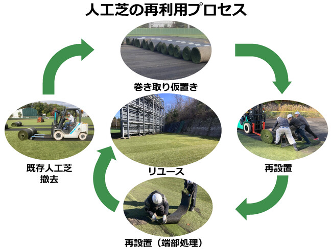 “人工芝の再利用“（※1）でゼロエミッションに貢献（※２）