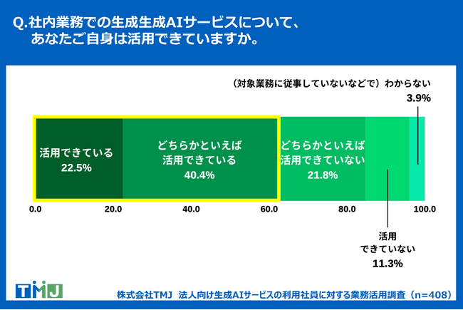 「法人向け生成AIサービスの利用社員に対する業務活用調査」　社内業務・社外業務どちらも「生成AIを活用できている」と自己意識が高い人が6割以上