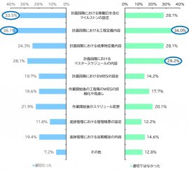 自身が直近で参画したシステム開発プロジェクトにおける納期・スケジュール面の成功理由と失敗理由(n=1,008) 自身が直近で参画したシステム開発プロジェクトにおける納期・スケジュール面の成功理由と失敗理由(n=1,008)