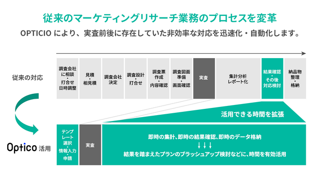 モニタスのアンケートモニター2,800万人、”マーケティングリサーチのDXプラットフォーム”「OPTICO」 と連携開始