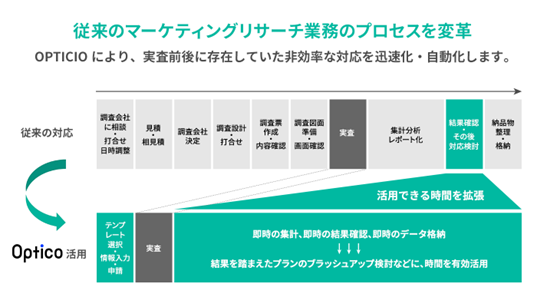 ”マーケティングリサーチのDXプラットフォーム”「OPTICO」モニタスのアンケートモニター2,800万人連携開始