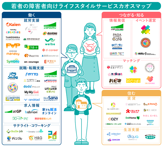 「何度でもやり直せる社会をつくる」就労移行支援事業所「キズキビジネスカレッジ」が、「若者の障害者向けライフスタイルサービス カオスマップ」を公開