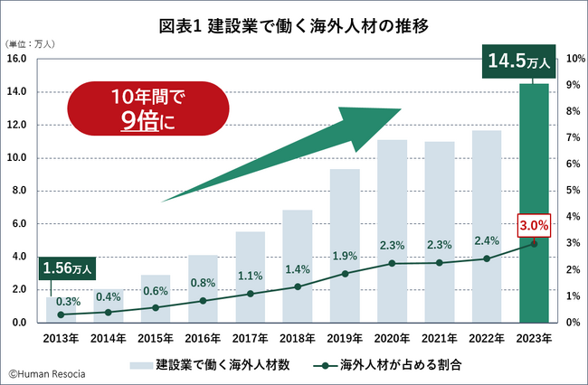 建設業で働く海外人材、10年間で9倍超に増える、6割が改革予定の「技能実習」、ベトナム出身者が4割強と最多