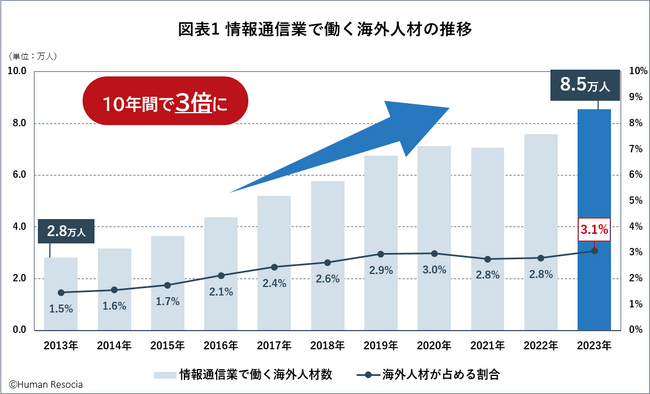 日本の情報通信業で働く海外人材は、前年比12.4％増、国内ITエンジニアの推計約4％を海外人材が占める