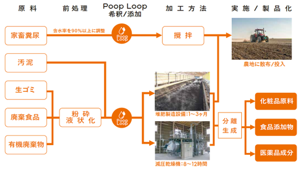 CTC、LIFULL Agri Loopと循環型社会の実現を目指し協業