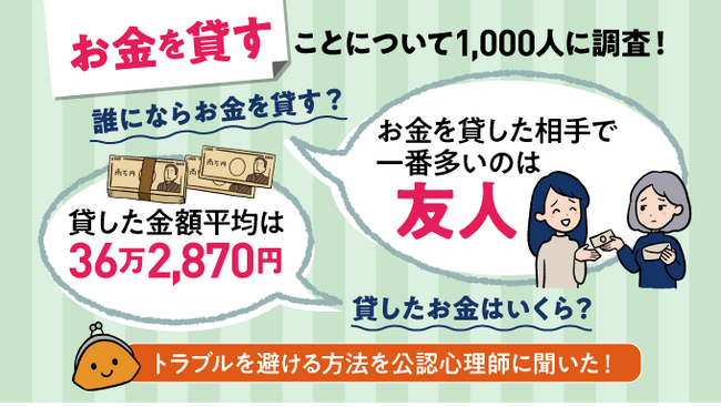 お金を貸した相手や金額は？お金を貸したことで起きたトラブルなどを1,000人に調査！