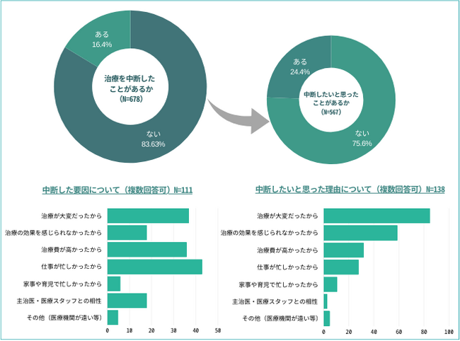 【2型糖尿病の治療中断に関する調査】4人に1人が治療を中断したいと思っていた。