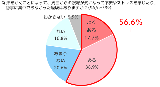 第一印象にも影響する汗…！？約6割が「汗をかくこと」に不安やストレスを抱える中、新生活シーズンをより充実させる鍵は？