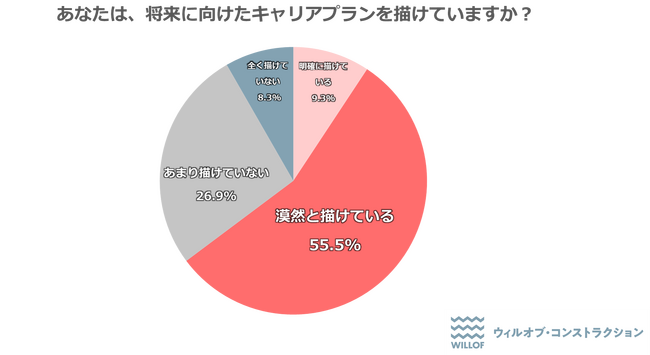【建設現場で働く若手技術者に聞いた「将来のキャリアプラン」】若手技術者の64.8%が「キャリアプランを描けている」と回答
