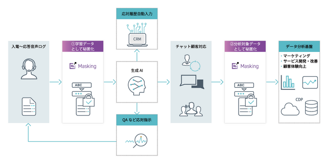 インサイトテクノロジー、高性能データマスキング製品Insight Data Maskingがver.3.7をリリース、Web APIの機能強化で企業における生成AI活用を促進