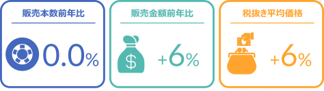 タイヤの店頭販売が本数前年比13％増と好調、冬タイヤは同41％の伸長ー2024年2月の自動車用タイヤ・エンジンオイル・バッテリー販売速報ー