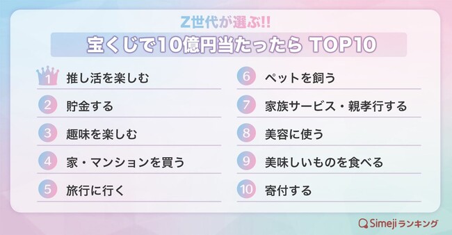 【Simejiランキング】Z世代が選ぶ!!「宝くじで１０億円当たったらTOP10」