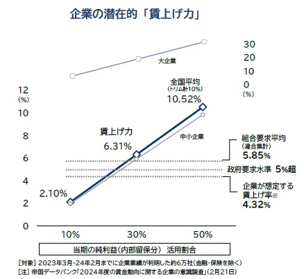 中小企業に眠る「賃上げ力」、6％アップ相当　「利益の3割」投下で ― TDB試算