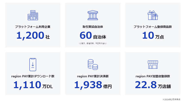 ギフトパッド、売上高成長率159.2%で、デロイト トーマツ「Technology Fast 50 2023 Japan」においてTop 50にランキング