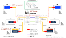 光電融合技術とオープン標準を用いた複数社製品による400Gbps/800Gbps IOWN APNをOFC2024で動態展示
～光のまま低遅延・低電力で分散型データセンタを接続～