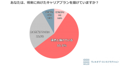 【建設現場で働く若手技術者に聞いた「将来のキャリアプラン」】若手技術者の64.8%が「キャリアプランを描けている」と回答