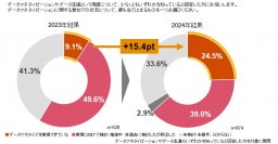 PwCコンサルティング、「データマネタイゼーション実態調査2024」を公開