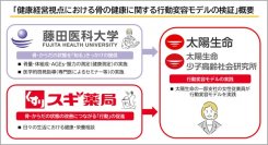 健康経営に資する「骨の健康」に着目した共同研究の開始について