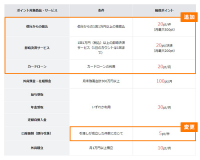 第一生命NEOBANKのポイントプログラムを刷新
