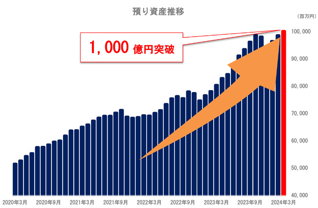 トレイダーズ証券「預り資産1,000億円」突破のお知らせ
