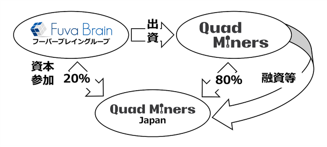 サイバーセキュリティカンパニーのフーバーブレイン、Quad Miners Co., Ltd.との国内展開戦略に基づき日本法人クワッドマイナージャパンをグループ会社へ