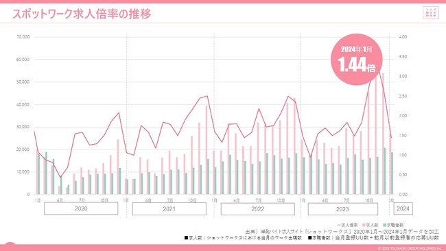 単発、短時間、短期間で働くスポットワークの求人倍率は1.44倍 スポットワーカー平均時給は1,189円、4か月連続で通常バイト時給を上回る
