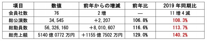 2023年のライブ・エンタテインメント市場調査データをコンサートプロモーターズ協会が発表。初めて動員数5000万人と市場規模5000億円を超えるも、全国的な市場の回復には至らず